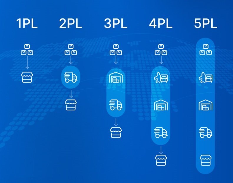 What is the difference between 1PL, 2PL, 3PL, 4PL, and 5PL logistics?