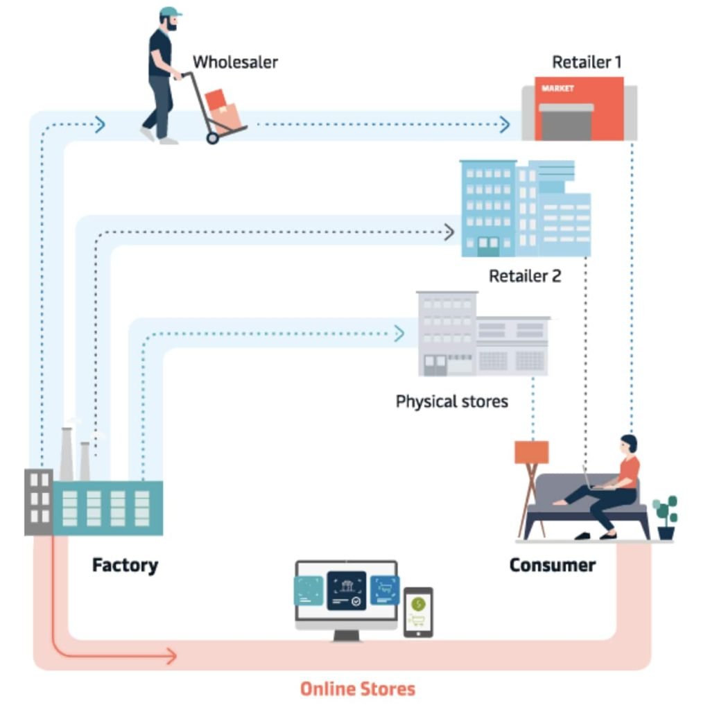 Logistics under the D2C business model, let us help your business grow