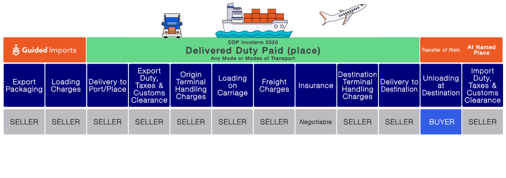 Something About Delivered Duty Paid (DDP) When Shipping From China