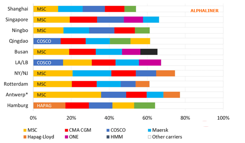 Which port do large liner companies prefer?