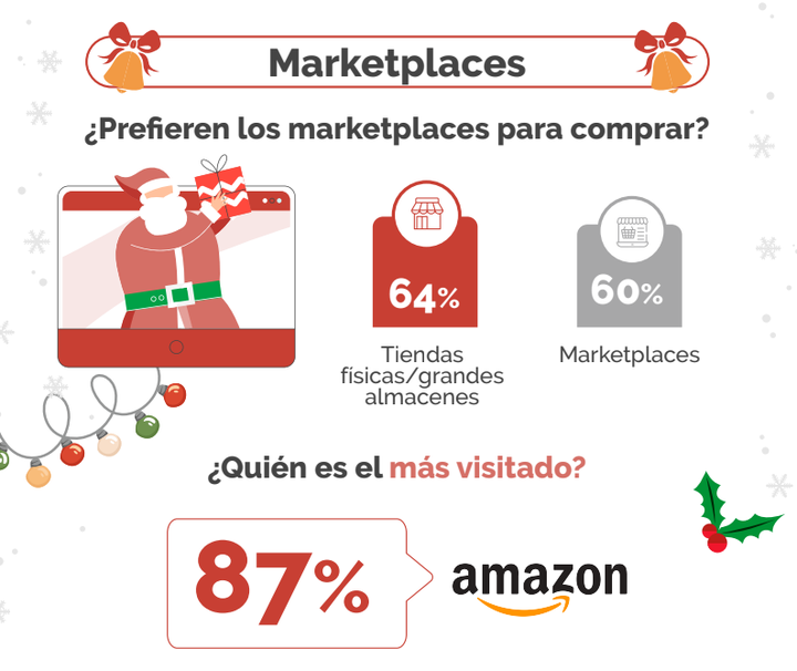 Spanish Christmas Shopping Trends 