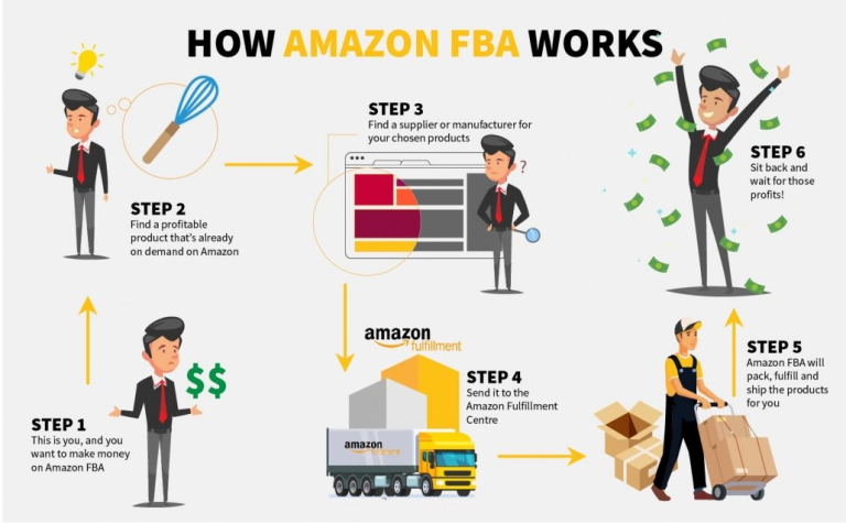 What is Amazon FBA ? Why Fulfillment by Amazon very important