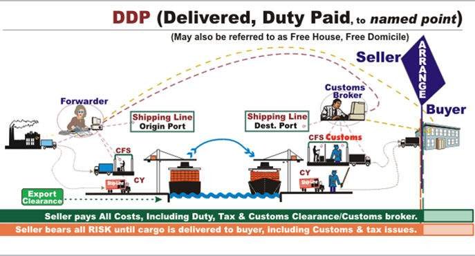 ddp shipping terms