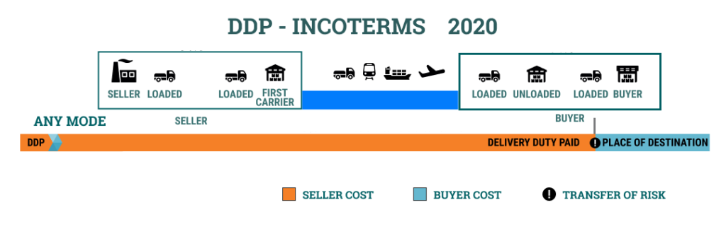 ddp shipping terms